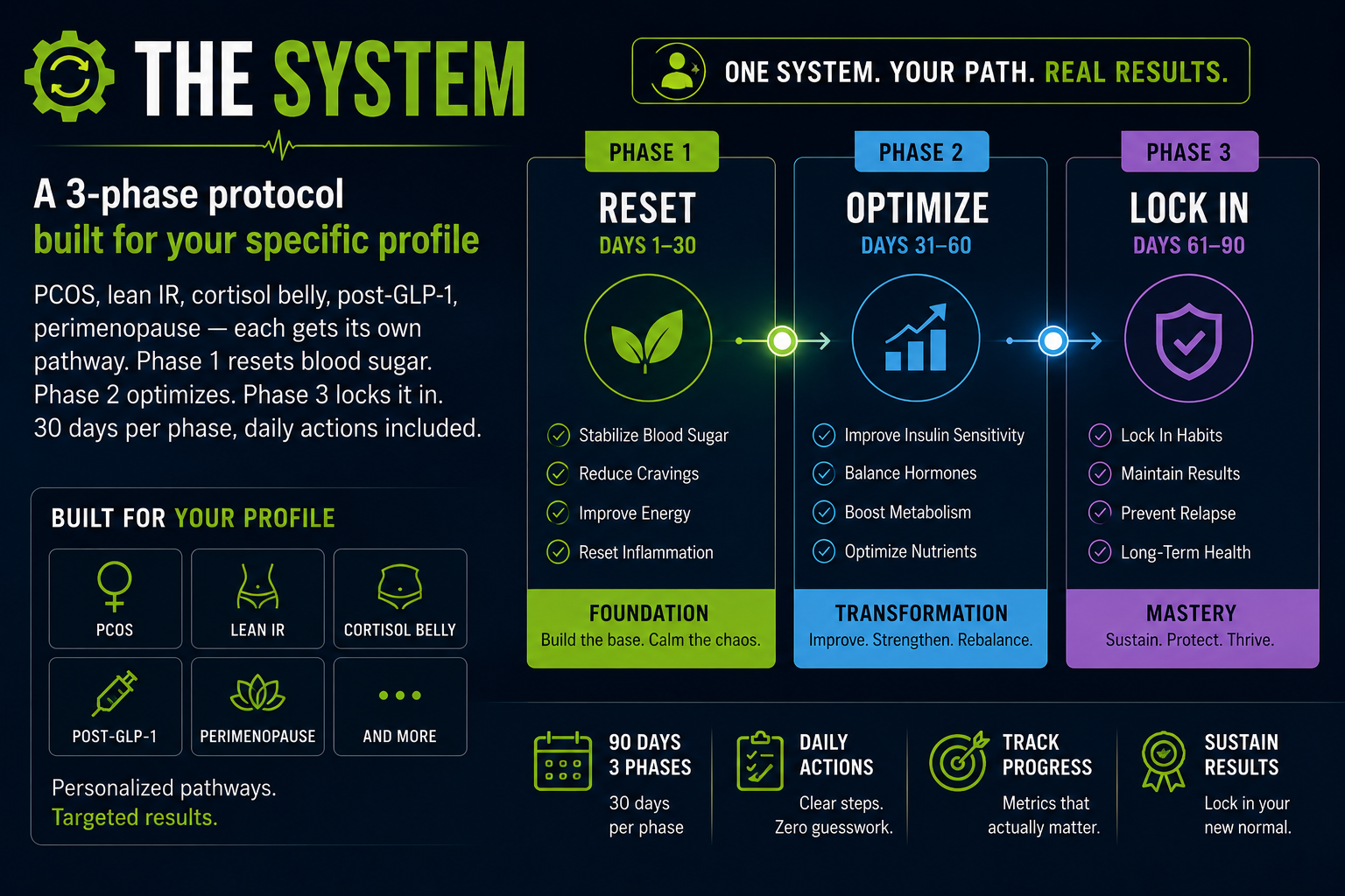A 3-phase protocol built for your specific profile