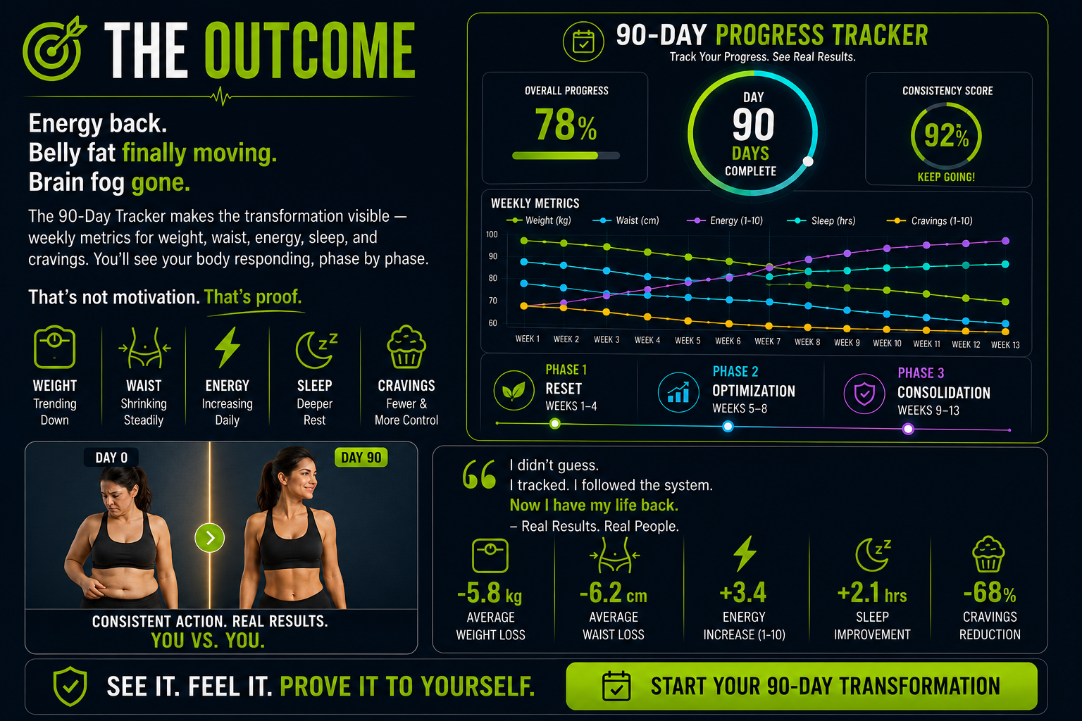 Energy back. Belly fat finally moving. Brain fog gone.